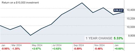Victory Core Plus Intermediate Bond Fund USIBX Fund Analysis.